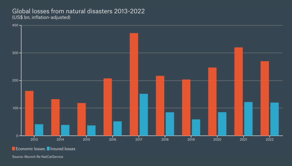 Catastrophic Disasters are Transforming Homeowners Insurance: global losses from natural disasters chart